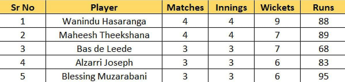 Most Wickets List after Match 15